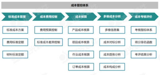世界一流財務 五大業務應用構建成本管控體系 強化價值創造